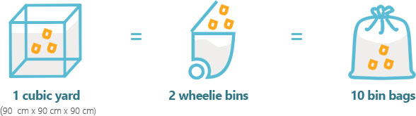 The image displays a visual comparison chart illustrating different quantities of waste. On the left, there is an illustration of a transparent cubic yard container filled with small, orange-colored waste items, representing one cubic yard of rubbish measuring 90 cm by 90 cm by 90 cm. In the middle, two stylized, light blue wheelie bins are shown, each tilted slightly to the right, with a few of the same small orange waste pieces falling into one of them, indicating that two wheelie bins can collectively hold the amount of rubbish equivalent to one cubic yard. On the right, there is a depiction of a single white bin bag with a tied knot at the top, filled with similar small orange waste items, labeled as holding ten bin bags' worth of rubbish. The background is plain white, and the illustrations are simplified with minimal detailing, focusing on the comparison between these common waste containers. This visual aids understanding of waste volume equivalents relevant to rubbish removal services provided by Business Waste Removal Bermondsey, serving residents and businesses in Bermondsey and surrounding areas.